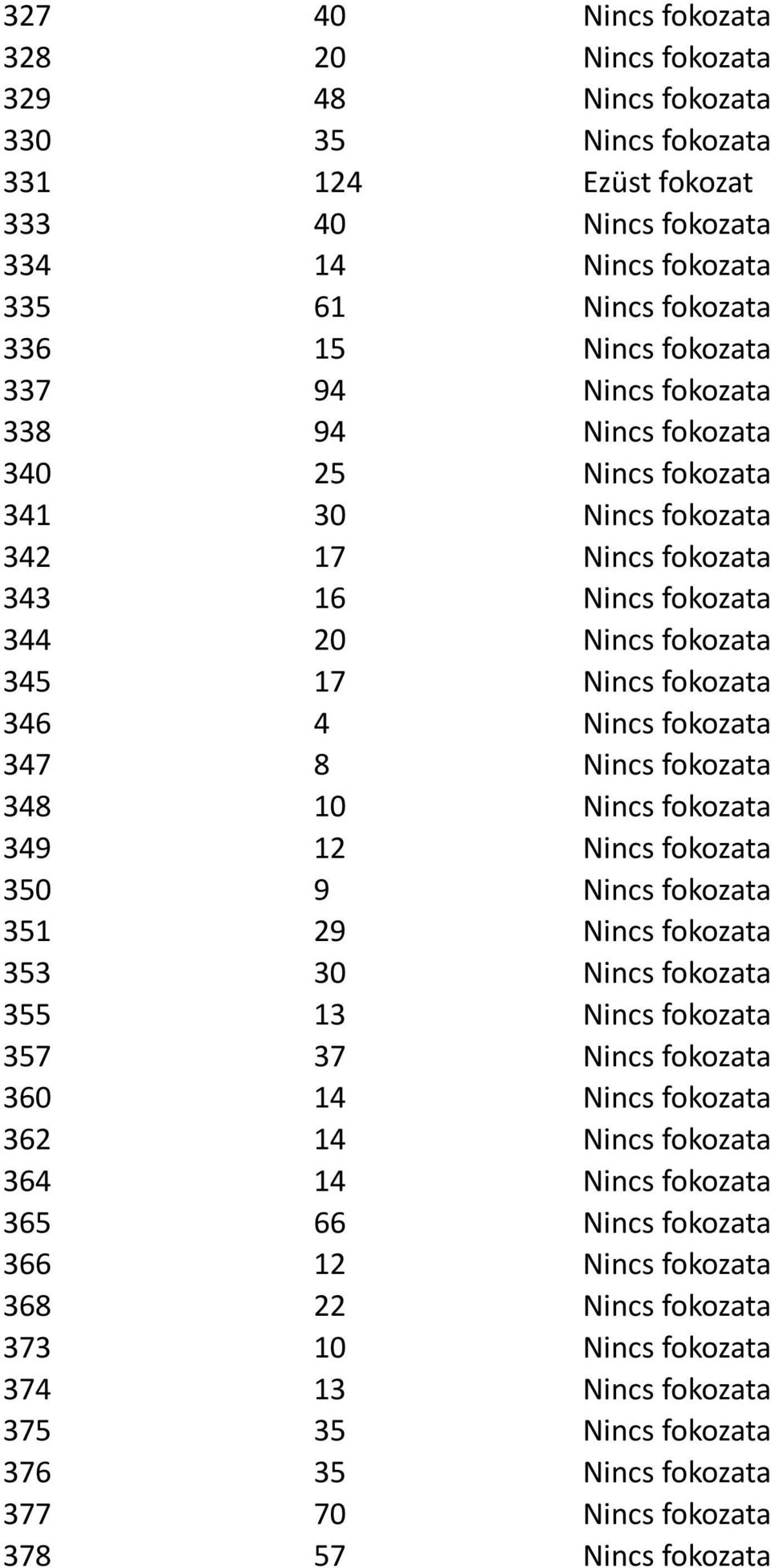 347 8 Nincs fokozata 348 10 Nincs fokozata 349 12 Nincs fokozata 350 9 Nincs fokozata 351 29 Nincs fokozata 353 30 Nincs fokozata 355 13 Nincs fokozata 357 37 Nincs fokozata 360 14 Nincs fokozata 362