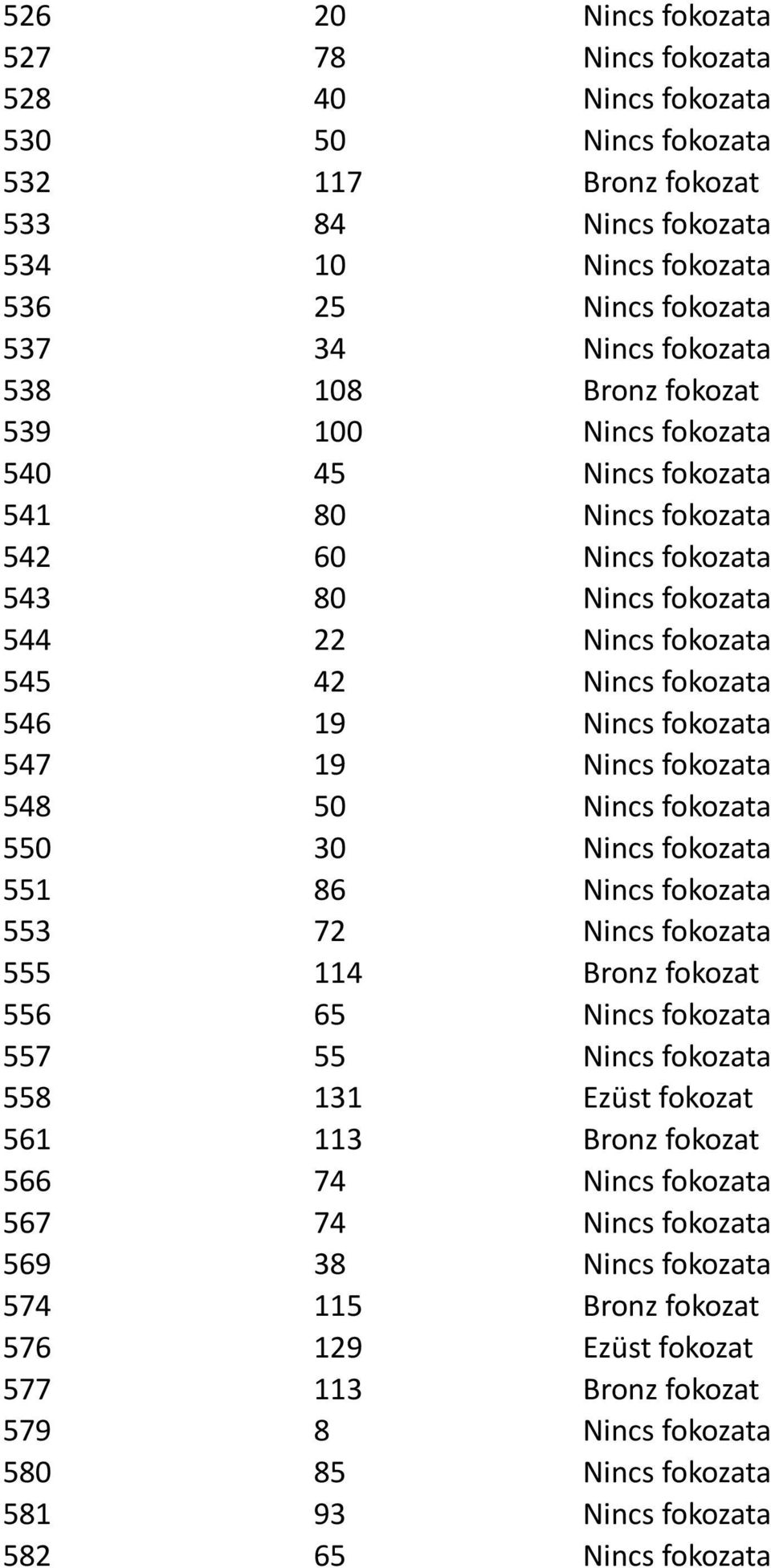 547 19 Nincs fokozata 548 50 Nincs fokozata 550 30 Nincs fokozata 551 86 Nincs fokozata 553 72 Nincs fokozata 555 114 Bronz fokozat 556 65 Nincs fokozata 557 55 Nincs fokozata 558 131 Ezüst fokozat