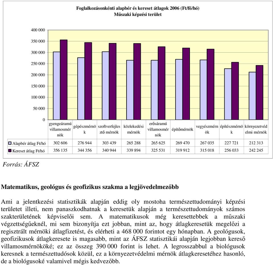 625 269 470 267 035 227 721 212 313 Kereset átlag Ft/hó 356 135 344 356 340 944 339 894 325 531 319 912 315 018 256 033 242 245 Forrás: ÁFSZ Matematikus, geológus és geofizikus szakma a