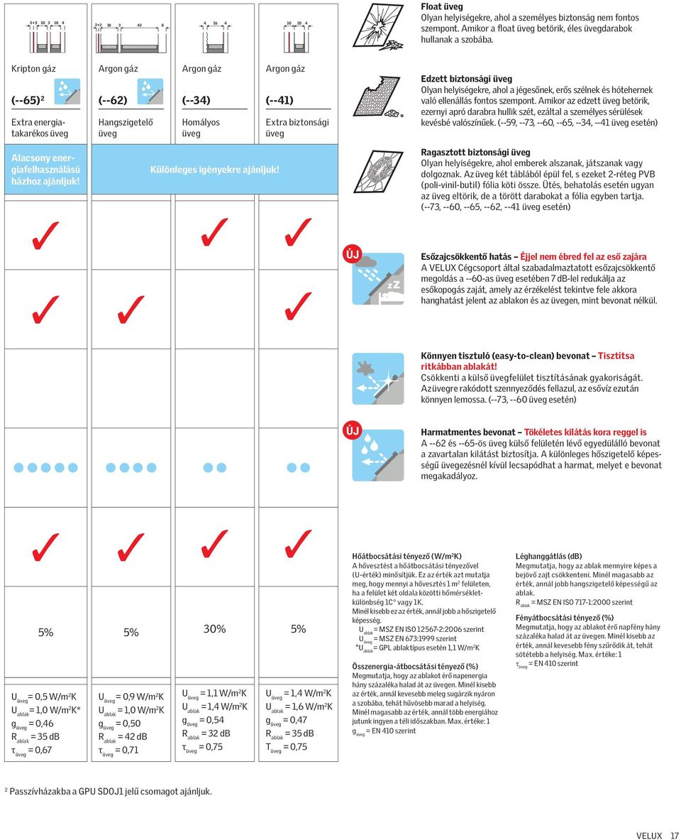 (--62) Hangszigetelő üveg (--34) Homályos üveg Különleges igényekre ajánljuk!