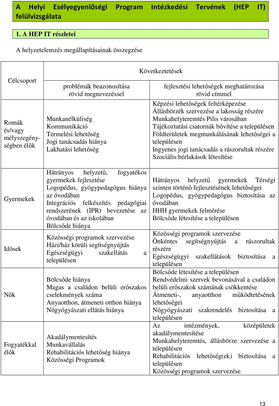 lehetıség Jogi tanácsadás hiánya Lakhatási lehetıség Következtetések fejlesztési lehetıségek meghatározása rövid címmel Képzési lehetıségek feltérképezése Állásbörzék szervezése a lakosság részére