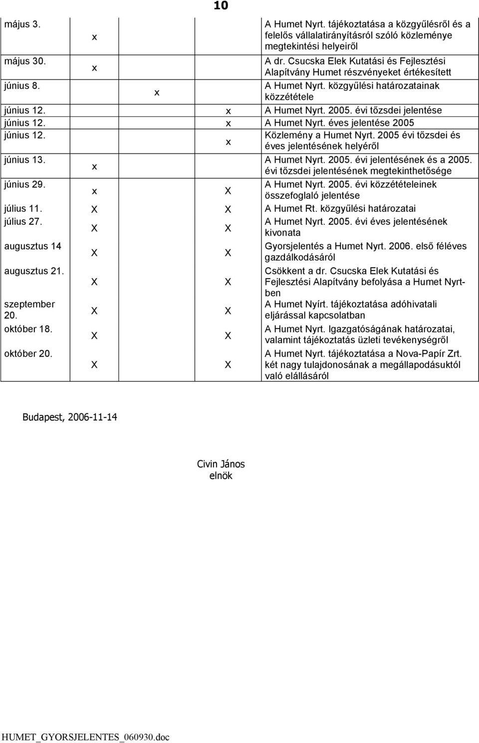 évi tőzsdei jelentése június 12. A Humet Nyrt. éves jelentése 2005 június 12. Közlemény a Humet Nyrt. 2005 évi tőzsdei és éves jelentésének helyéről június 13. A Humet Nyrt. 2005. évi jelentésének és a 2005.