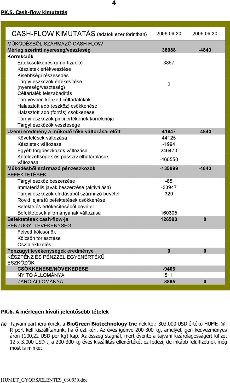 30 MŰKÖDÉSBŐL SZÁRMAZÓ CASH FLOW Mérleg szerinti nyereség/veszteség 38088-4843 Korrekciók Értékcsökkenés (amortizáció) 3857 Készletek értékvesztése Kisebbségi részesedés Tárgyi eszközök értékesítése