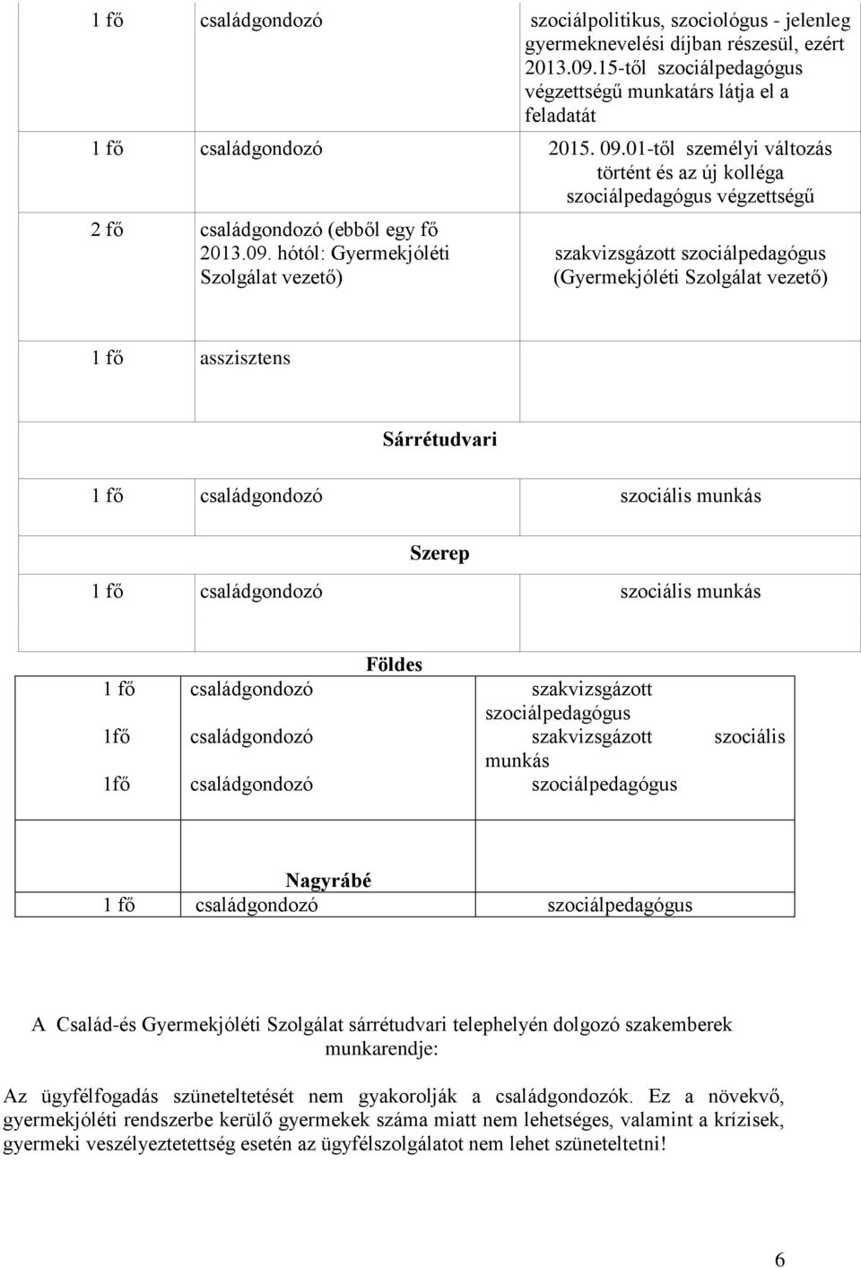 (Gyermekjóléti Szolgálat vezető) 1 fő asszisztens Sárrétudvari 1 fő családgondozó szociális munkás Szerep 1 fő családgondozó szociális munkás 1 fő 1fő 1fő családgondozó családgondozó családgondozó