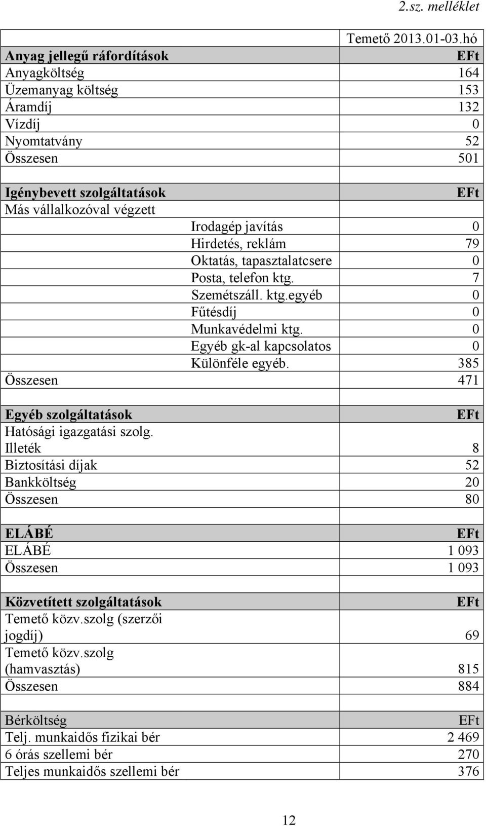 Hirdetés, reklám 79 Oktatás, tapasztalatcsere 0 Posta, telefon ktg. 7 Szemétszáll. ktg.egyéb 0 Fűtésdíj 0 Munkavédelmi ktg. 0 Egyéb gk-al kapcsolatos 0 Különféle egyéb.