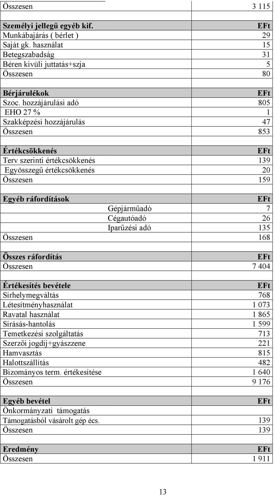 Cégautóadó 26 Iparűzési adó 135 Összesen 168 Összes ráfordítás Összesen 7 404 Értékesítés bevétele Sírhelymegváltás 768 Létesítményhasználat 1 073 Ravatal használat 1 865 Sírásás-hantolás 1 599