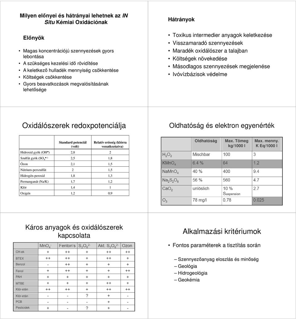 növekedése Másodlagos szennyezések megjelenése Ivóvízbázisok védelme Oxidálószerek redoxpotenciálja Oldhatóság és elektron egyenérték Standard potenciál (volt) Relatív erősség (klórra vonatkoztatva)