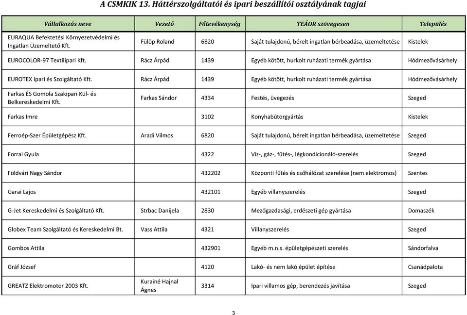 Belkereskedelmi Farkas Sándor 4334 Festés, üvegezés Szeged Farkas Imre 3102 Konyhabútorgyártás Kistelek Ferroép-Szer Épületgépész Aradi Vilmos 6820 Saját tulajdonú, bérelt ingatlan bérbeadása,