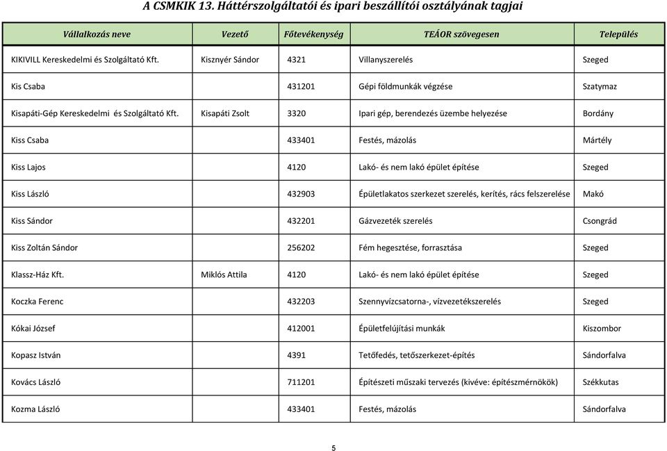 kerítés, rács felszerelése Makó Kiss Sándor 432201 Gázvezeték szerelés Csongrád Kiss Zoltán Sándor 256202 Fém hegesztése, forrasztása Szeged Klassz-Ház Miklós Attila 4120 Lakó- és nem lakó épület