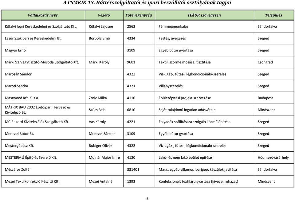 Sándor 4322 Víz-, gáz-, fűtés-, légkondicionáló-szerelés Szeged Maróti Sándor 4321 Villanyszerelés Szeged Mastwood K..t.a Zrnic Milka 4110 Épületépítési projekt szervezése Budapest MÁTRIX BAU 2002 Építőipari, Tervező és Kivitelező Bt.