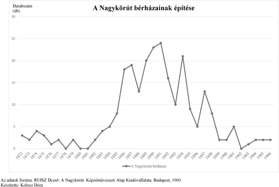 forrása: RUISZ Dezső: A Nagykörút.