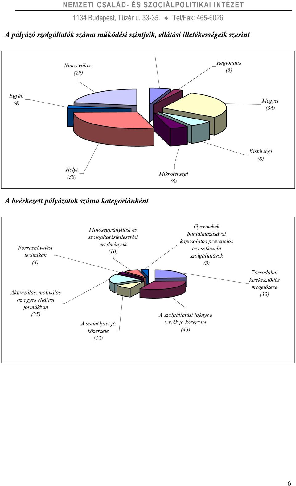 szolgáltatásfejlesztési eredmények (0) Gyermekek bántalmazásával kapcsolatos prevenciós és esetkezelő szolgáltatások (5) Aktivizálás,