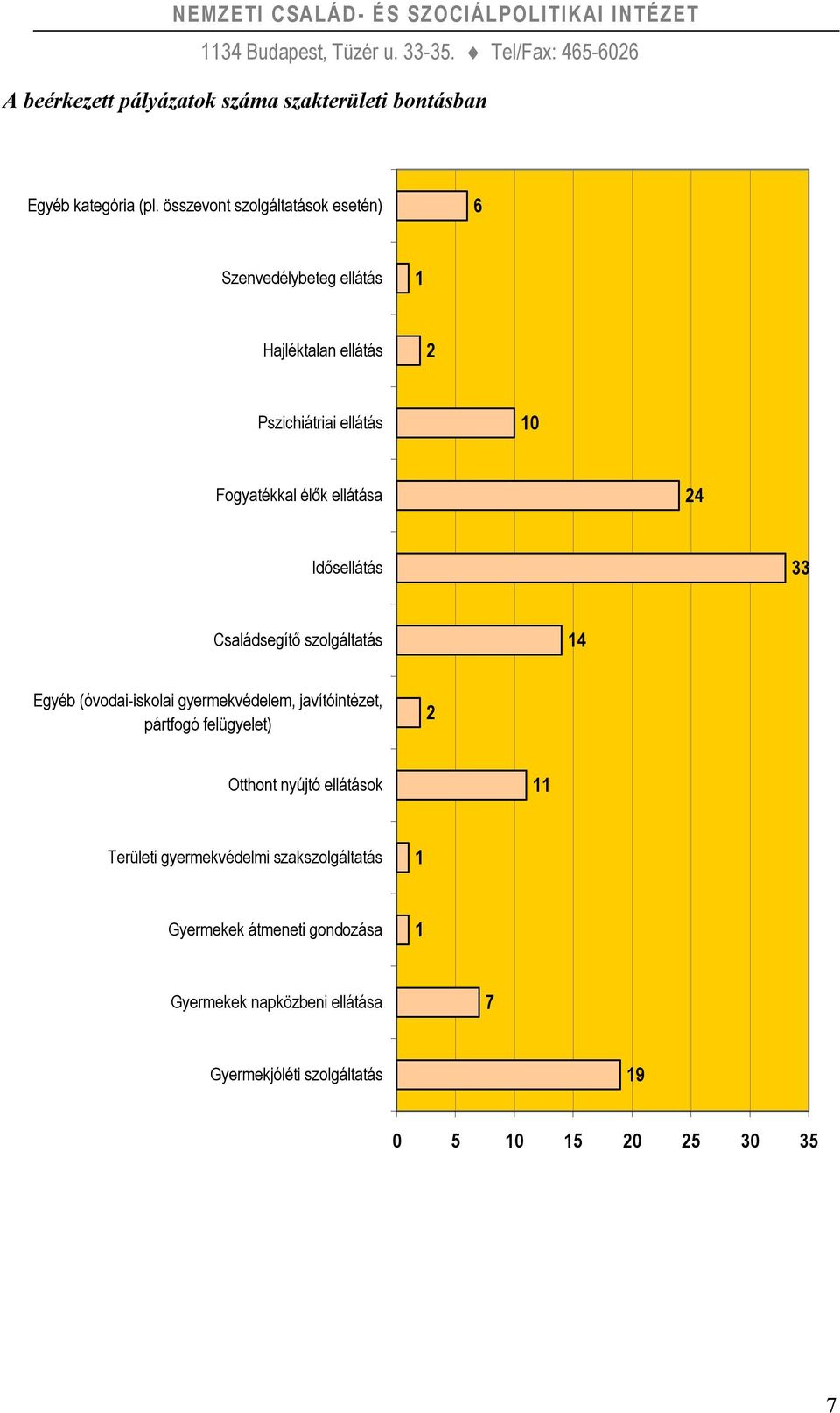 ellátása 24 Idősellátás Családsegítő szolgáltatás 4 Egyéb (óvodai-iskolai gyermekvédelem, javítóintézet, pártfogó