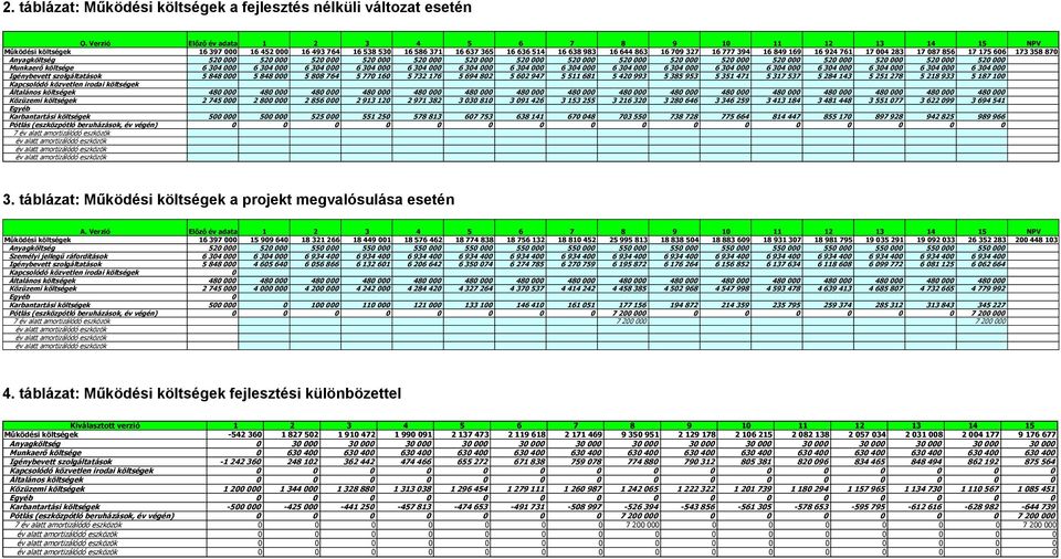 394 16 849 169 16 924 761 17 004 283 17 087 856 17 175 606 173 358 870 Anyagköltség 520 000 520 000 520 000 520 000 520 000 520 000 520 000 520 000 520 000 520 000 520 000 520 000 520 000 520 000 520