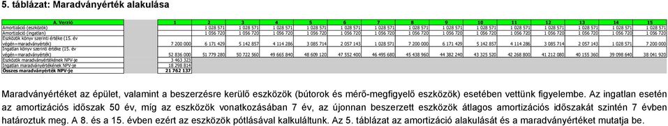 028 571 Amortizáció (ingatlan) 1 056 720 1 056 720 1 056 720 1 056 720 1 056 720 1 056 720 1 056 720 1 056 720 1 056 720 1 056 720 1 056 720 1 056 720 1 056 720 1 056 720 Eszközök könyv szerinti