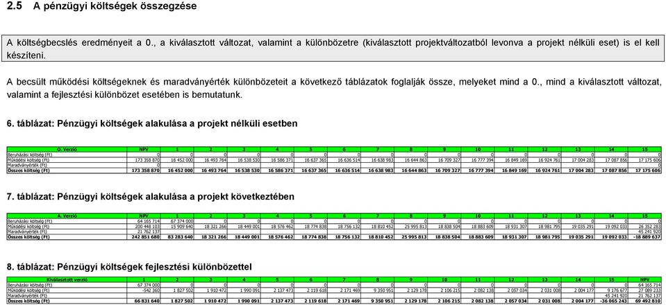 A becsült működési költségeknek és maradványérték különbözeteit a következő táblázatok foglalják össze, melyeket mind a 0.