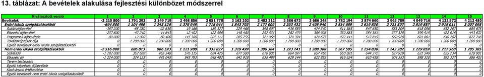 405 940 2 514 689 2 619 830 2 721 507 2 819 857 2 915 011 3 007 095 Szállásdíjbevétel -367 200-65 280-22 630 19 166 189 327 229 468 398 007 436 559 474 340 511 365 547 650 583 209 618 056 652 207 685