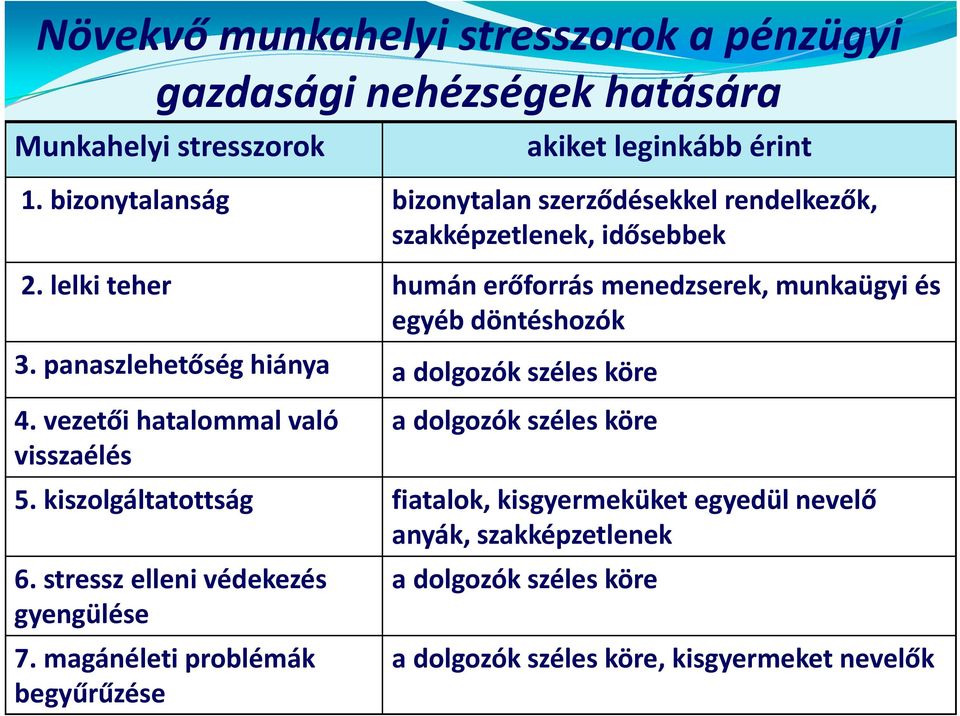 lelki teher humán erőforrás menedzserek, munkaügyi és egyéb döntéshozók 3. panaszlehetőség hiánya a dolgozók széles köre 4.