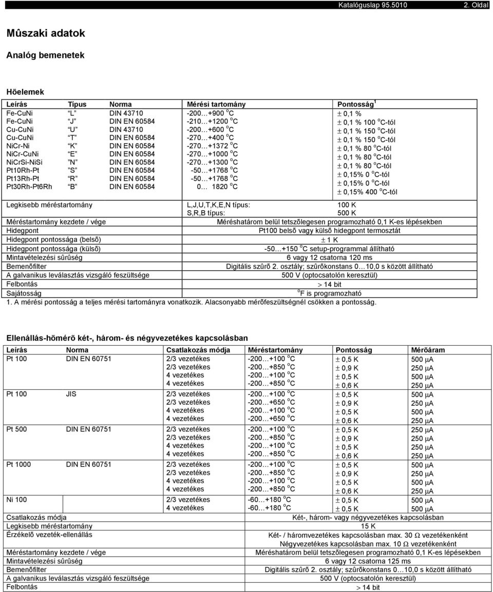 C-tól C NiCrSi-NiSi N DIN EN 60584-270 +1300 o ± 0,1 % 80 o C-tól C Pt10Rh-Pt S DIN EN 60584-50 +1768 o ± 0,1 % 80 o C-tól C Pt13Rh-Pt R DIN EN 60584-50 +1768 o ± 0,15% 0 o C-tól C Pt30Rh-Pt6Rh B DIN