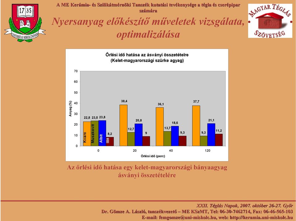 22,8 23,5 23,8 20,8 Kvarc Muszkovit Albit 37,7 21,1 18,6 12,7 13,7 11,2 8,2 9 9,3 9,3 Illit 0