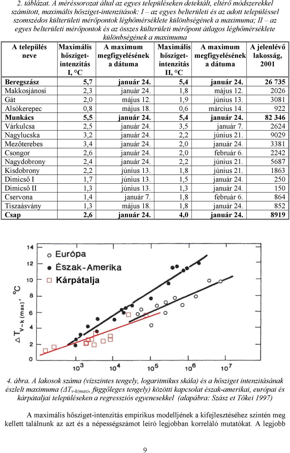 léghőmérséklete külöbségéek a maximuma; II az egyes belterületi mérőpotok és az összes külterületi mérőpot átlagos léghőmérséklete külöbségéek a maximuma A település eve Maximális I, C A maximum