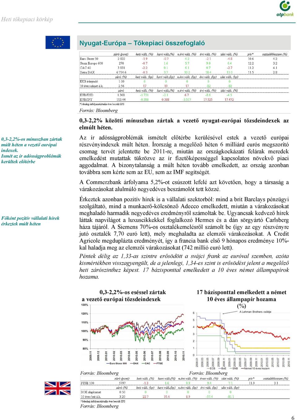 Az ír adósságproblémák ismételt előtérbe kerülésével estek a vezető európai részvényindexek múlt héten.