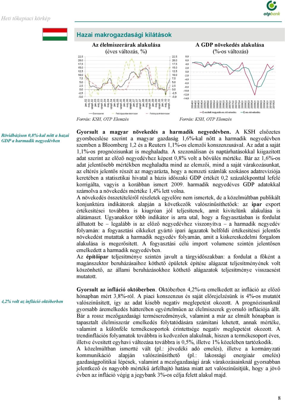 A KSH elsőzetes gyorsbecslése szerint a magyar gazdaság 1,6%-kal nőtt a harmadik negyedévben szemben a Bloomberg 1,2 és a Reuters 1,1%-os elemzői konszenzusával.