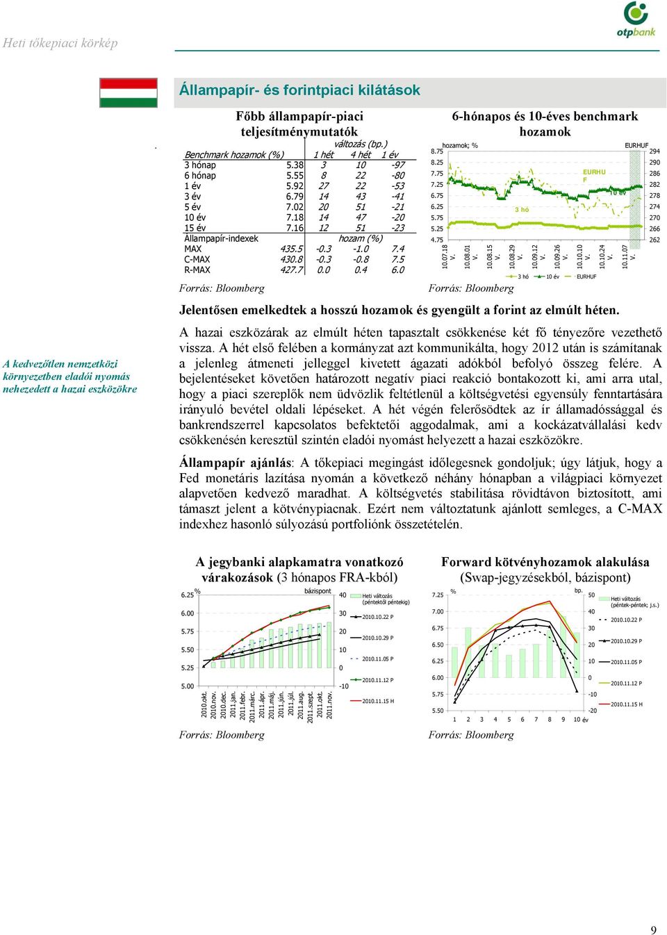 16 12 51-23 Állampapír-indexek MAX 435.5-0.3 hozam (%) -1.0 7.4 C-MAX 430.8-0.3-0.8 7.5 R-MAX 427.7 0.0 0.4 6.0 8.25 7.75 7.25 6.75 6.25 5.75 5.25 4.