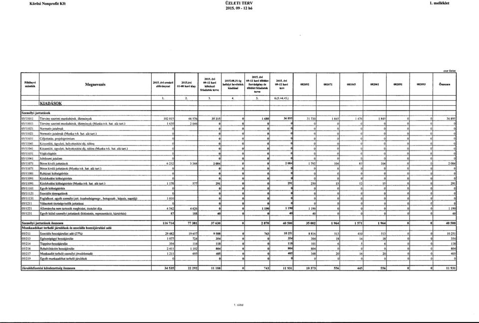 évi 09-12 havi 082092 081071 081045 082061 082091 082093 Összesen terv KIADÁSOK l. 2. 3. 4. 5. 6.(3.+4.+5.