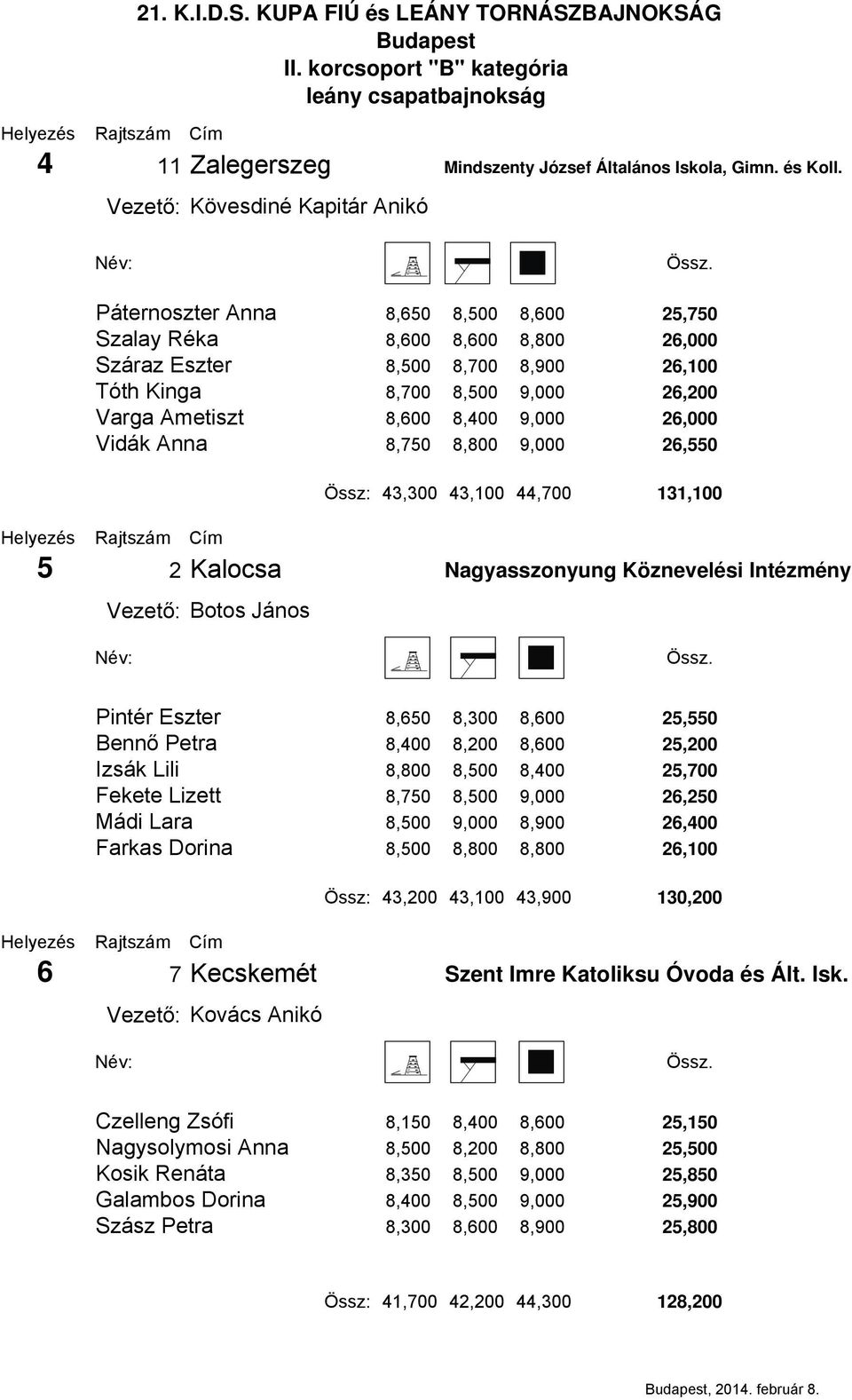 Vidák Anna 8,750 8,800 9,000 26,550 Össz: 43,300 43,100 44,700 131,100 5 2 Kalocsa Botos János Nagyasszonyung Köznevelési Intézmény Pintér Eszter 8,650 8,300 8,600 25,550 Bennő Petra 8,400 8,200