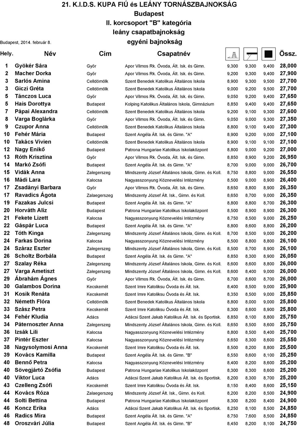 9,200 9,300 9,400 27,900 3 Sarlós Amina Celldömölk Szent Benedek Katolikus Általános Iskola 8,900 9,300 9,500 27,700 3 Giczi Gréta Celldömölk Szent Benedek Katolikus Általános Iskola 9,000 9,200