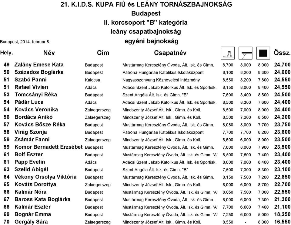 51 Rafael Vivien Adács Adácsi Szent Jakab Katolikus Ált. Isk. és Sportisk. 8,150 8,000 8,400 24,550 53 Tomcsányi Réka Szent Angéla Ált. Isk. és Gimn.