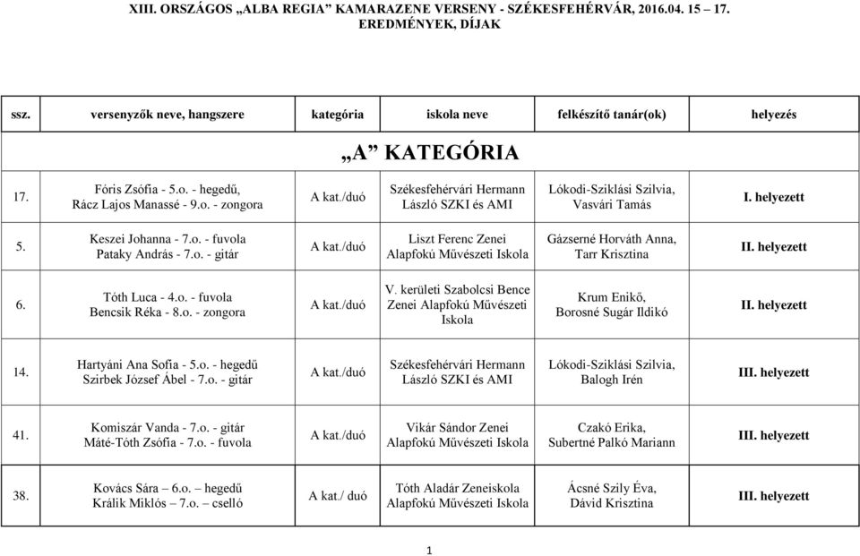 kerületi Szabolcsi Bence Zenei Alapfokú Művészeti Iskola Krum Enikő, Borosné Sugár Ildikó 14. Hartyáni Ana Sofia - 5.o. - hegedű Szirbek József Ábel - 7.o. - gitár Székesfehérvári Hermann László SZKI és AMI Lókodi-Sziklási Szilvia, Balogh Irén I 41.