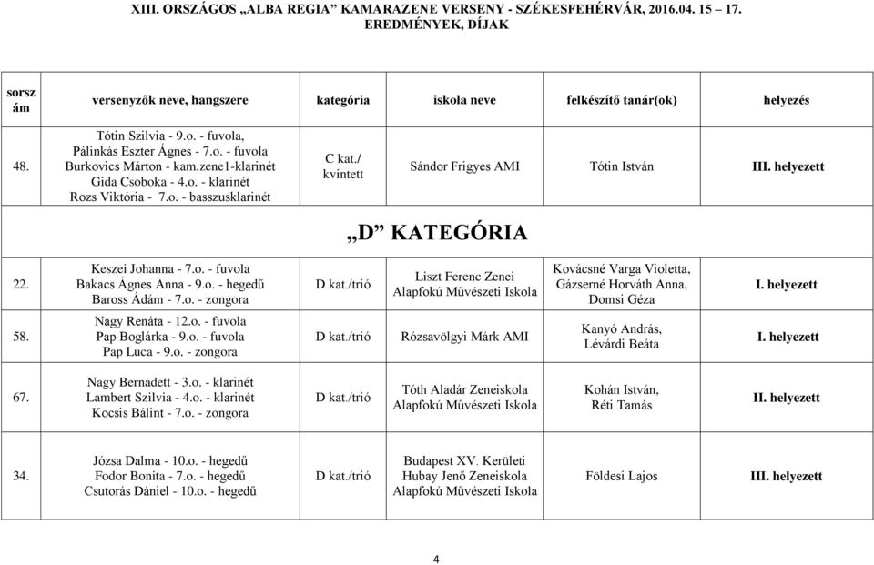 o. - hegedű Baross Ádám - 7.o. - zongora Liszt Ferenc Zenei Kovácsné Varga Violetta, Gázserné Horváth Anna, Domsi Géza 58. Nagy Renáta - 12.o. - fuvola Pap Boglárka - 9.o. - fuvola Pap Luca - 9.o. - zongora Rózsavölgyi Márk AMI Kanyó András, Lévárdi Beáta 67.