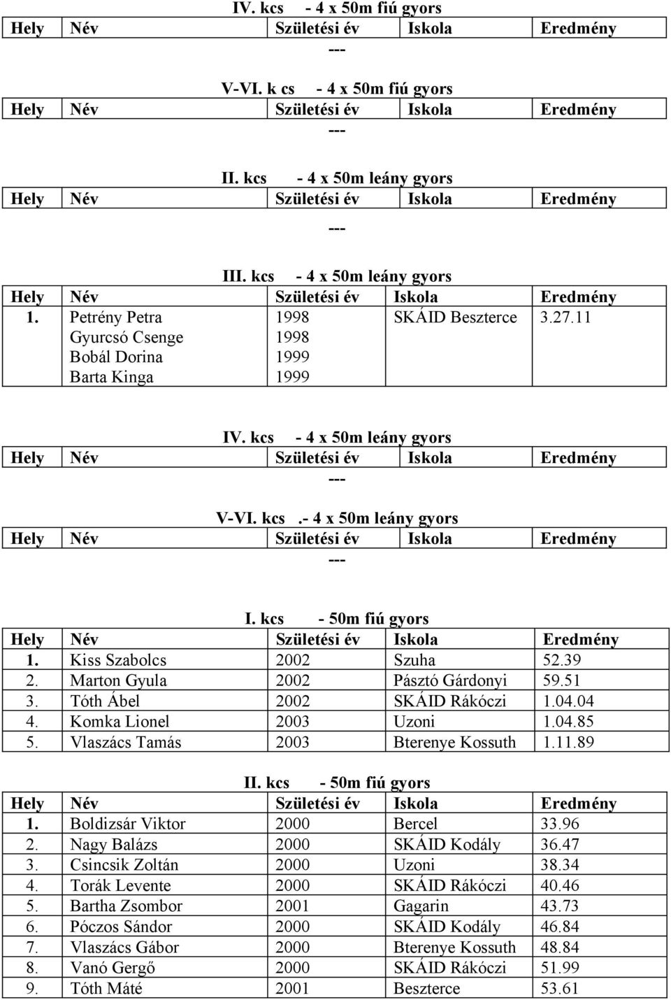 04.04 4. Komka Lionel 2003 Uzoni 1.04.85 5. Vlaszács Tamás 2003 Bterenye Kossuth 1.11.89 II. kcs - 50m fiú gyors 1. Boldizsár Viktor 2000 Bercel 33.96 2. Nagy Balázs 2000 SKÁID Kodály 36.47 3.