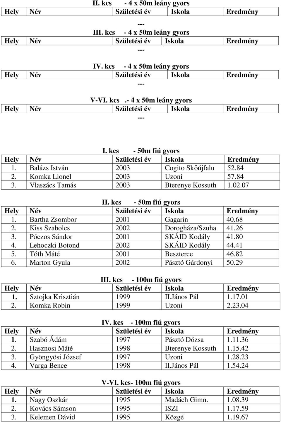 Póczos Sándor 2001 SKÁID Kodály 41.80 4. Lehoczki Botond 2002 SKÁID Kodály 44.41 5. Tóth Máté 2001 Beszterce 46.82 6. Marton Gyula 2002 Pásztó Gárdonyi 50.29 III. kcs - 100m fiú gyors 1.