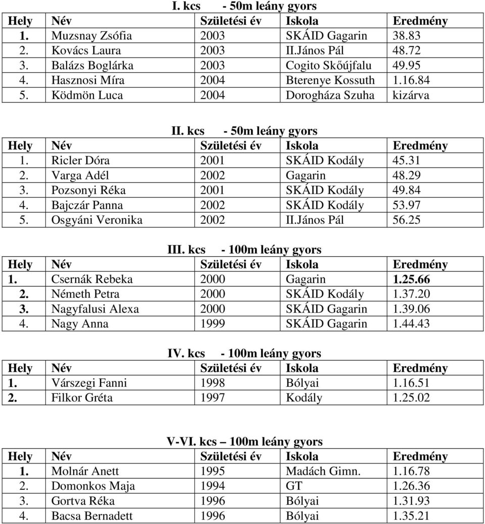 Bajczár Panna 2002 SKÁID Kodály 53.97 5. Osgyáni Veronika 2002 II.János Pál 56.25 III. kcs - 100m leány gyors 1. Csernák Rebeka 2000 Gagarin 1.25.66 2. Németh Petra 2000 SKÁID Kodály 1.37.20 3.