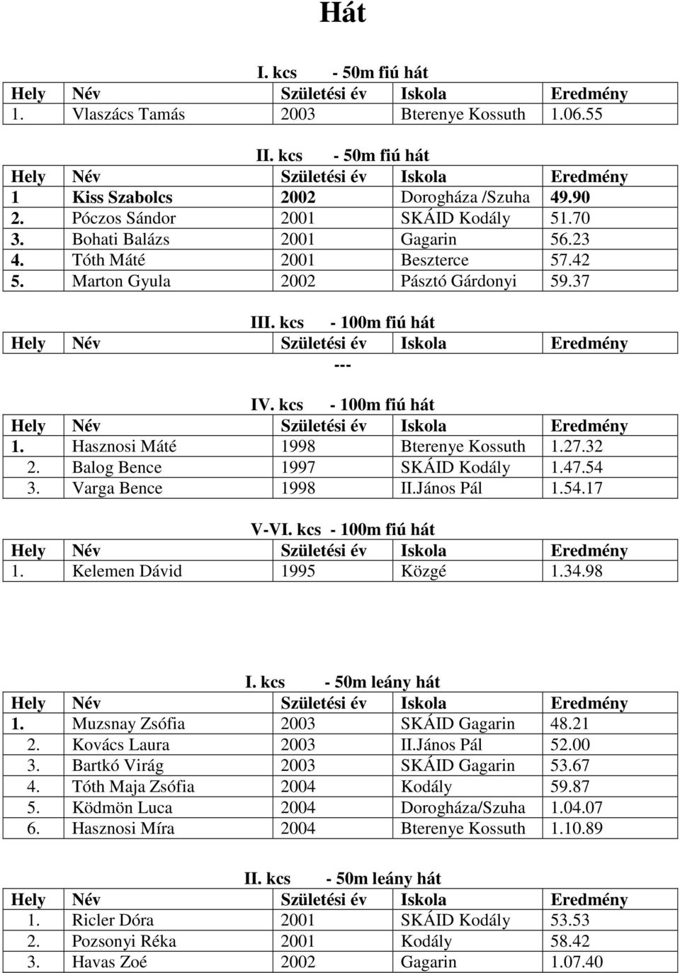 27.32 2. Balog Bence 1997 SKÁID Kodály 1.47.54 3. Varga Bence 1998 II.János Pál 1.54.17 V-VI. kcs - 100m fiú hát 1. Kelemen Dávid 1995 Közgé 1.34.98 I. kcs - 50m leány hát 1.