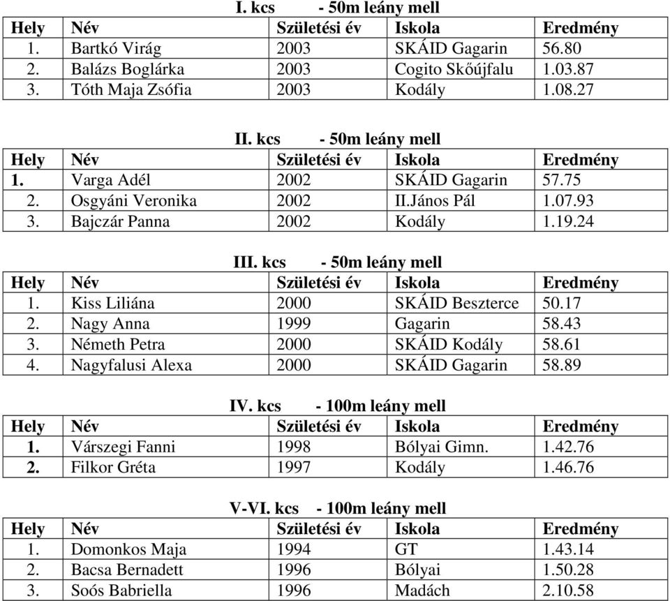 Nagy Anna 1999 Gagarin 58.43 3. Németh Petra 2000 SKÁID Kodály 58.61 4. Nagyfalusi Alexa 2000 SKÁID Gagarin 58.89 IV. kcs - 100m leány mell 1. Várszegi Fanni 1998 Bólyai Gimn. 1.42.