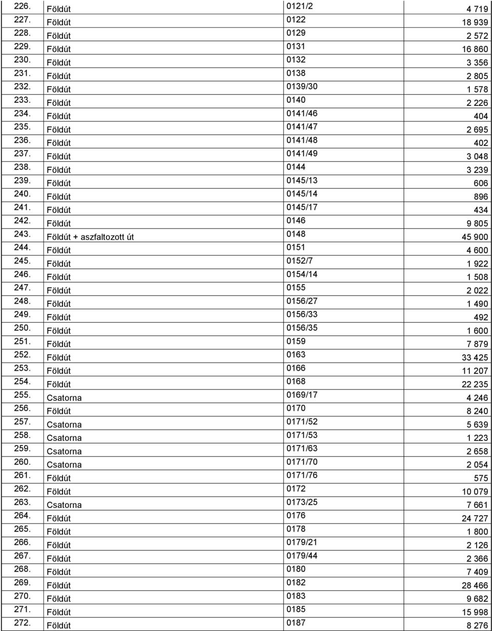 Földút 0146 9 805 243. Földút + aszfaltozott út 0148 45 900 244. Földút 0151 4 600 245. Földút 0152/7 1 922 246. Földút 0154/14 1 508 247. Földút 0155 2 022 248. Földút 0156/27 1 490 249.