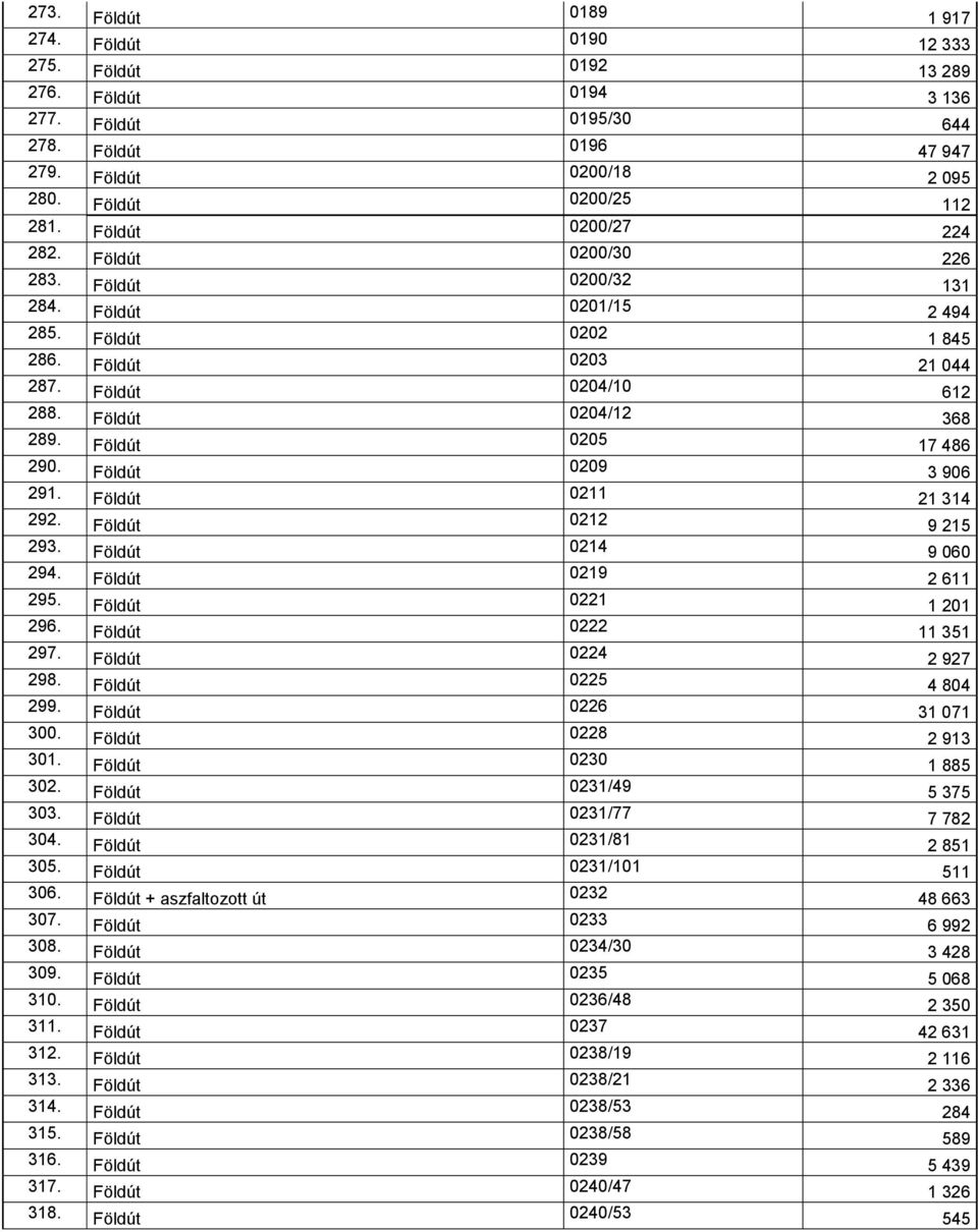 Földút 0205 17 486 290. Földút 0209 3 906 291. Földút 0211 21 314 292. Földút 0212 9 215 293. Földút 0214 9 060 294. Földút 0219 2 611 295. Földút 0221 1 201 296. Földút 0222 11 351 297.