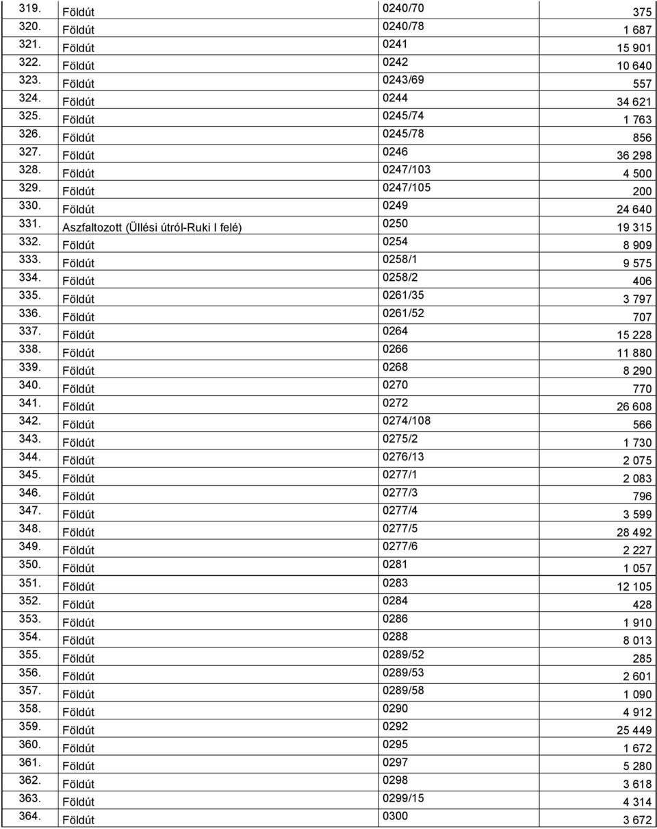 Földút 0258/1 9 575 334. Földút 0258/2 406 335. Földút 0261/35 3 797 336. Földút 0261/52 707 337. Földút 0264 15 228 338. Földút 0266 11 880 339. Földút 0268 8 290 340. Földút 0270 770 341.