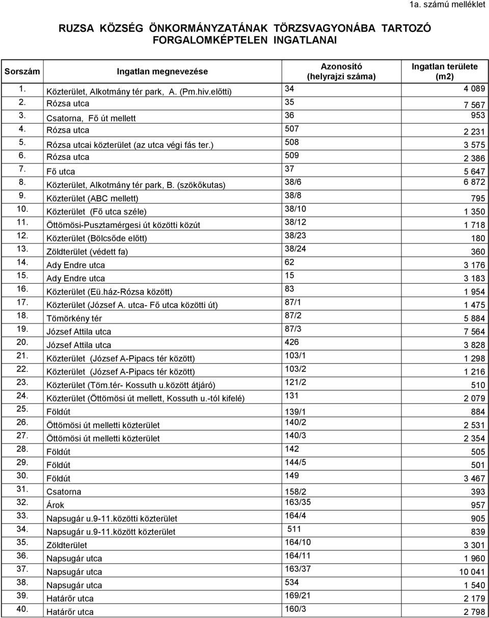 ) 508 3 575 6. Rózsa utca 509 2 386 7. Fő utca 37 5 647 8. Közterület, Alkotmány tér park, B. (szökőkutas) 38/6 6 872 9. Közterület (ABC mellett) 38/8 795 10.