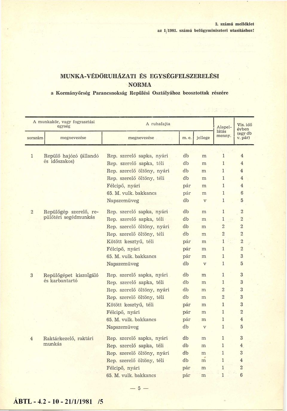 e. jellege A lapellátás menny. Vis. idő évben (egy db v. pár) 1 Repülő hajózó (állandó Rep. szerelő sapka, nyári db m 1 4 és időszakos) Rep. szerelő sapka, téli db m 1 4 Rep.