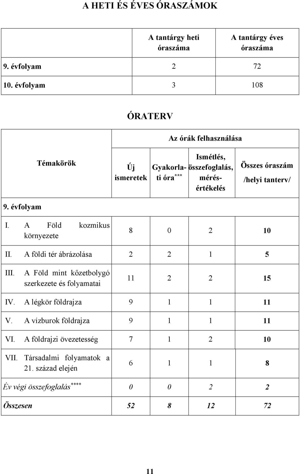 tanterv/ 9. évfolyam I. A Föld kozmikus környezete 8 0 2 10 II. A földi tér ábrázolása 2 2 1 5 III.