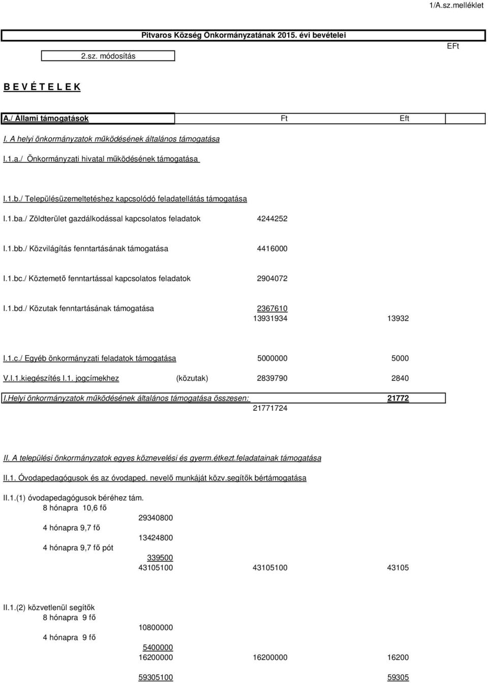 / Közvilágítás fenntartásának támogatása 4416000 I.1.bc./ Köztemető fenntartással kapcsolatos feladatok 2904072 I.1.bd./ Közutak fenntartásának támogatása 2367610 13931934 13932 I.1.c./ Egyéb önkormányzati feladatok támogatása 5000000 5000 V.