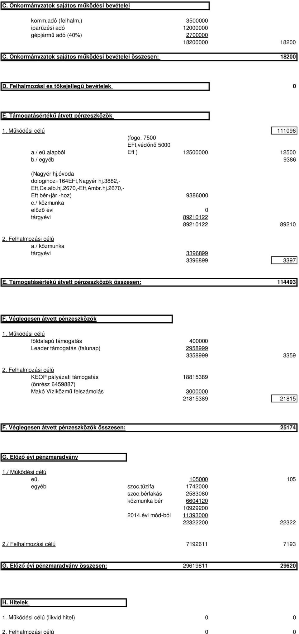 7500 EFt,védőnő 5000 Eft ) 12500000 12500 b./ egyéb 9386 (Nagyér hj.óvoda dologihoz=164eft,nagyér hj.3882,- Eft,Cs.alb.hj.2670,-Eft,Ambr.hj.2670,- Eft bér+jár.-hoz) 9386000 c.