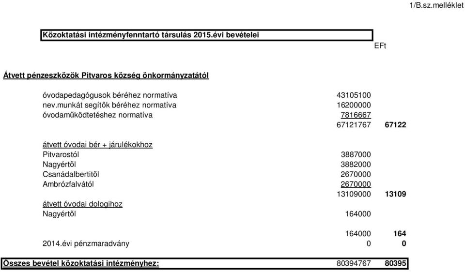 munkát segítők béréhez normatíva 16200000 óvodaműködtetéshez normatíva 7816667 67121767 67122 átvett óvodai bér + járulékokhoz