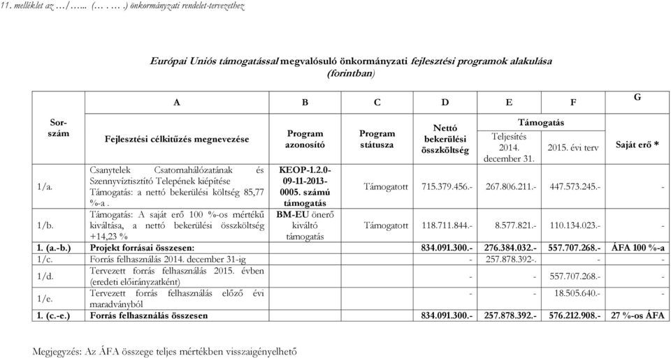 Támogatás: A saját erő 100 %-os mértékű kiváltása, a nettó bekerülési összköltség +14,23 % Program azonosító KEOP-1.2.0-09-11-2013- 0005.
