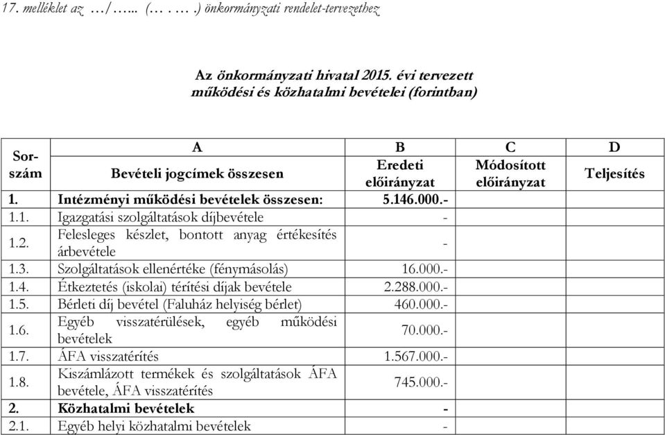 Intézményi működési bevételek összesen: 5.146.000.- 1.1. Igazgatási szolgáltatások díjbevétele - 1.2. Felesleges készlet, bontott anyag értékesítés árbevétele - 1.3.